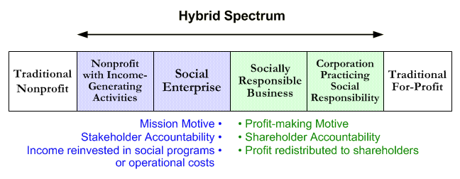 Hybrid Spectrum