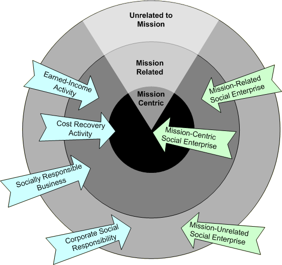 Social Enterprise in Context